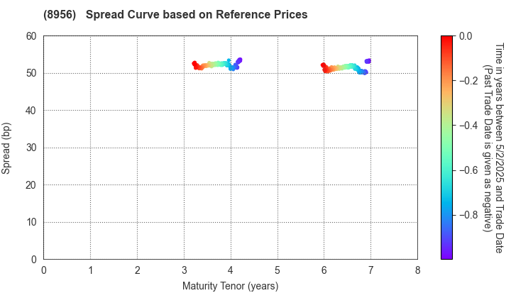 NTT UD REIT Investment Corporation: Spread Curve based on JSDA Reference Prices