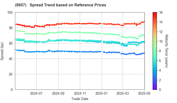 TOKYU REIT, Inc.: Spread Trend based on JSDA Reference Prices