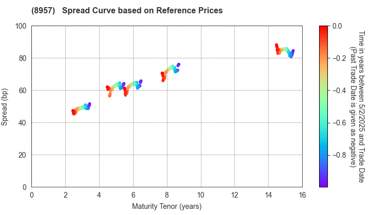 TOKYU REIT, Inc.: Spread Curve based on JSDA Reference Prices