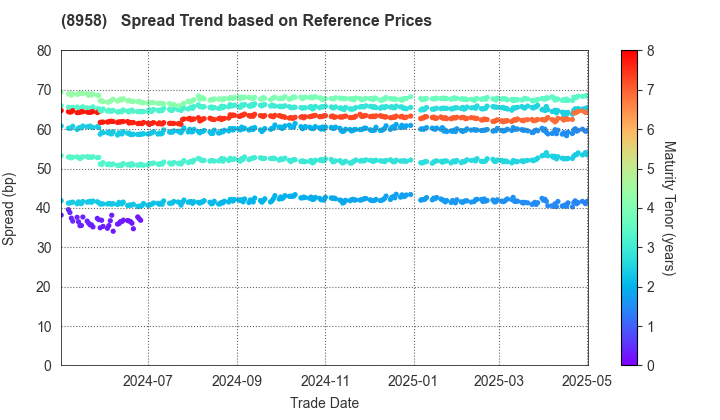 Global One Real Estate Investment Corporation: Spread Trend based on JSDA Reference Prices