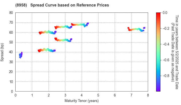 Global One Real Estate Investment Corporation: Spread Curve based on JSDA Reference Prices