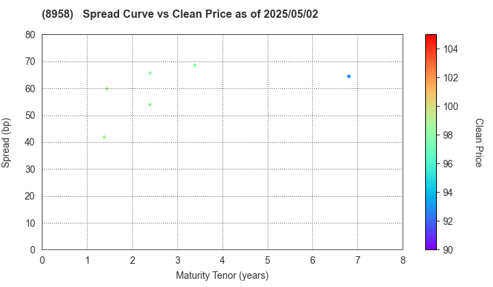Global One Real Estate Investment Corporation: The Spread vs Price as of 5/2/2025