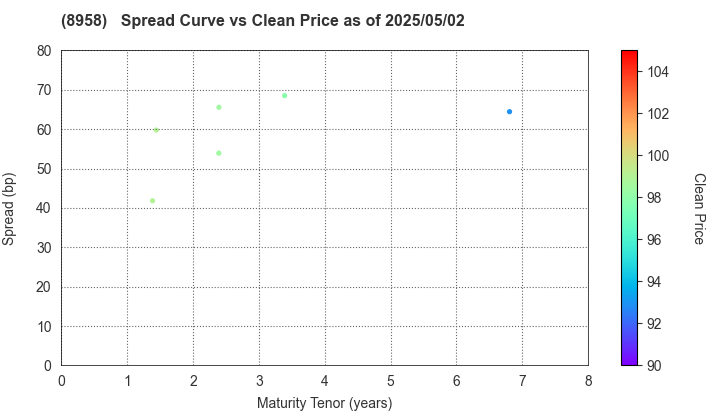 Global One Real Estate Investment Corporation: The Spread vs Price as of 4/26/2024