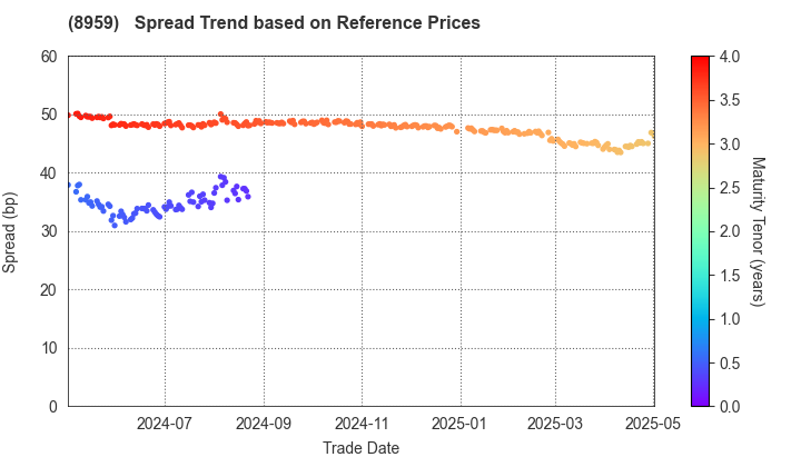 Nomura Real Estate Office Fund, Inc.: Spread Trend based on JSDA Reference Prices