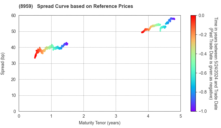 Nomura Real Estate Office Fund, Inc.: Spread Curve based on JSDA Reference Prices