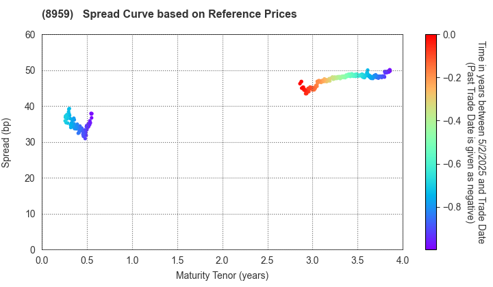 Nomura Real Estate Office Fund, Inc.: Spread Curve based on JSDA Reference Prices