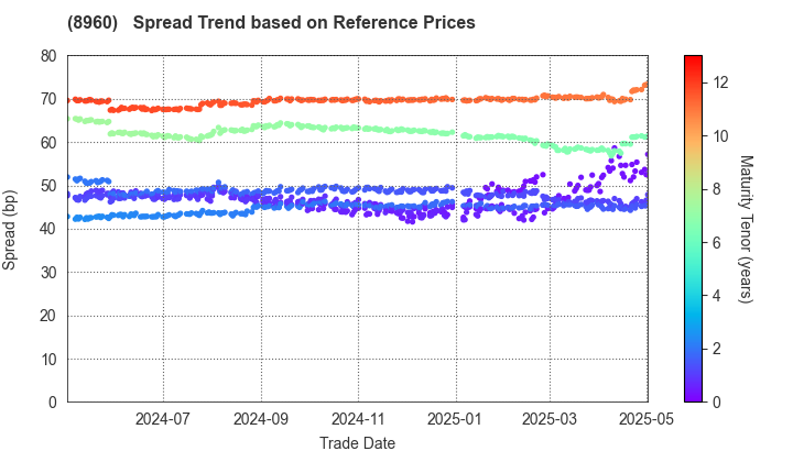 United Urban Investment Corporation: Spread Trend based on JSDA Reference Prices