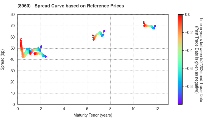 United Urban Investment Corporation: Spread Curve based on JSDA Reference Prices