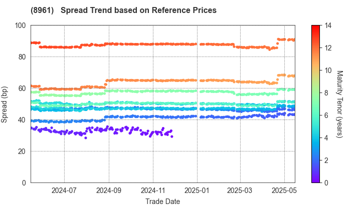 MORI TRUST  Reit, Inc.: Spread Trend based on JSDA Reference Prices