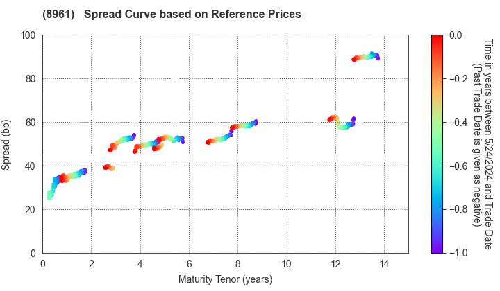 MORI TRUST  Reit, Inc.: Spread Curve based on JSDA Reference Prices