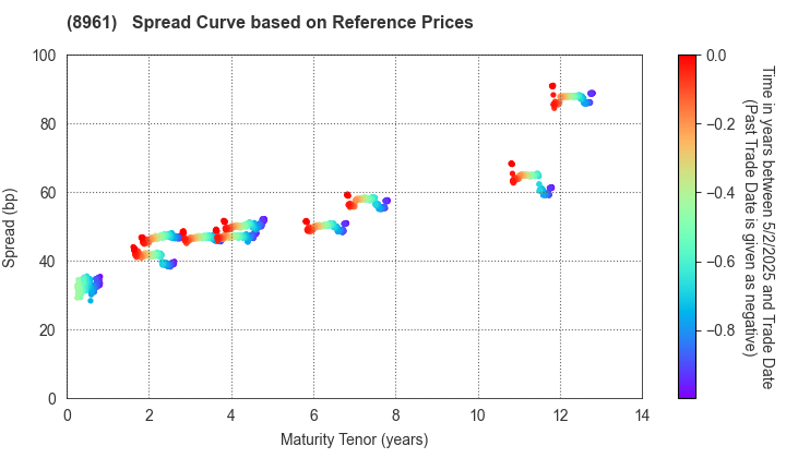 MORI TRUST  Reit, Inc.: Spread Curve based on JSDA Reference Prices