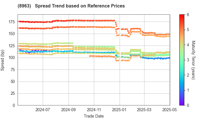 Invincible Investment Corporation: Spread Trend based on JSDA Reference Prices