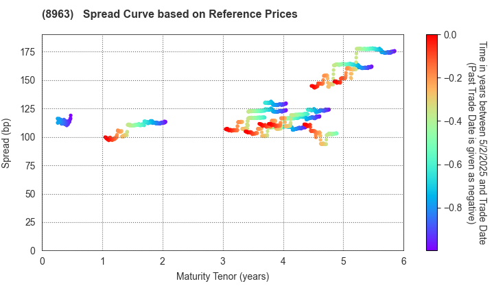 Invincible Investment Corporation: Spread Curve based on JSDA Reference Prices