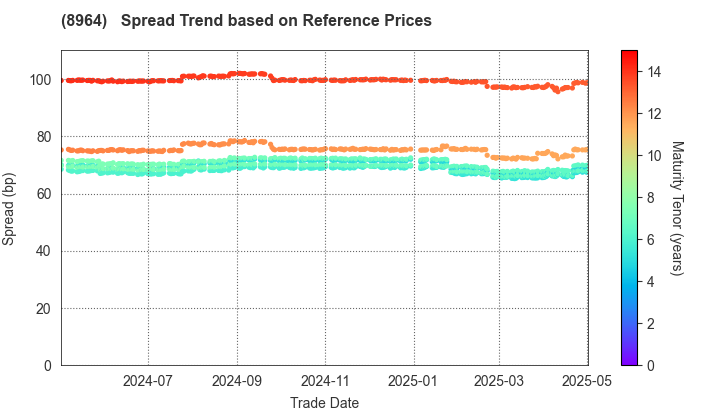 Frontier Real Estate Investment Corporation: Spread Trend based on JSDA Reference Prices