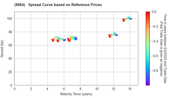 Frontier Real Estate Investment Corporation: Spread Curve based on JSDA Reference Prices