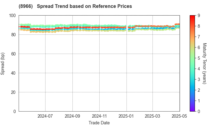 HEIWA REAL ESTATE REIT, Inc.: Spread Trend based on JSDA Reference Prices