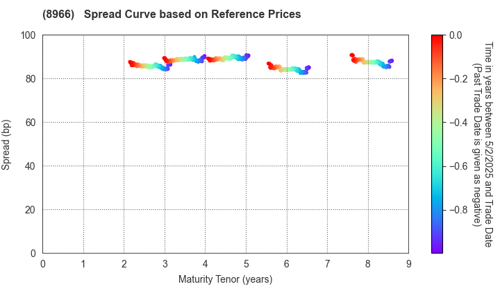 HEIWA REAL ESTATE REIT, Inc.: Spread Curve based on JSDA Reference Prices