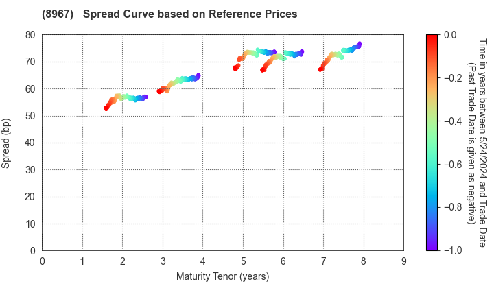 Japan Logistics Fund, Inc.: Spread Curve based on JSDA Reference Prices