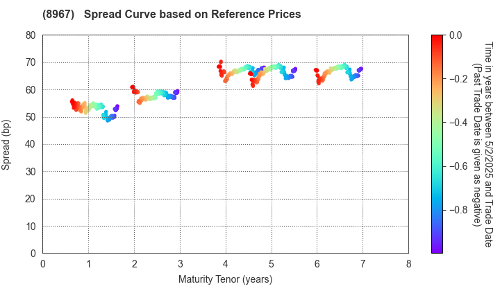 Japan Logistics Fund, Inc.: Spread Curve based on JSDA Reference Prices