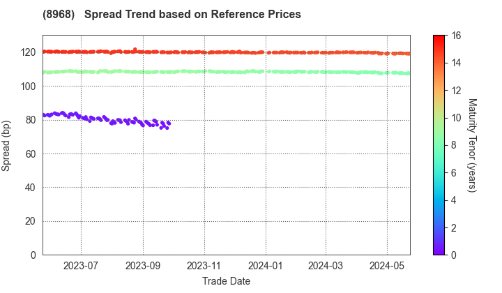 Fukuoka REIT Corporation: Spread Trend based on JSDA Reference Prices