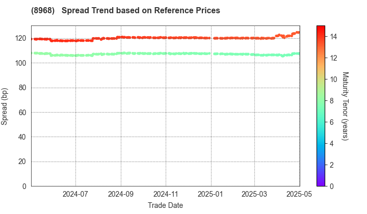 Fukuoka REIT Corporation: Spread Trend based on JSDA Reference Prices