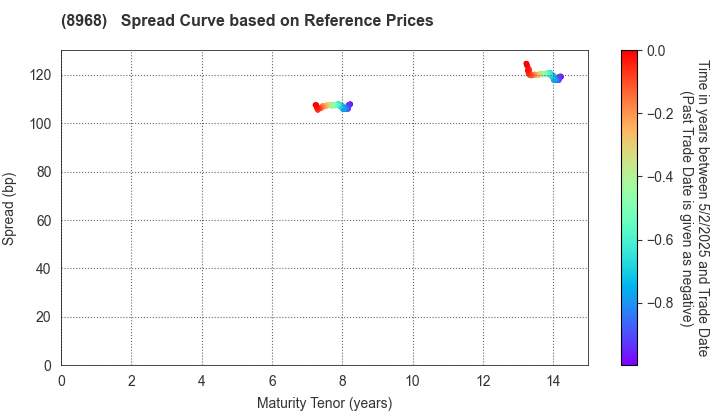 Fukuoka REIT Corporation: Spread Curve based on JSDA Reference Prices