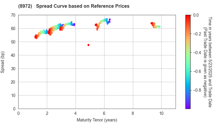 KDX  Investment Corporation: Spread Curve based on JSDA Reference Prices