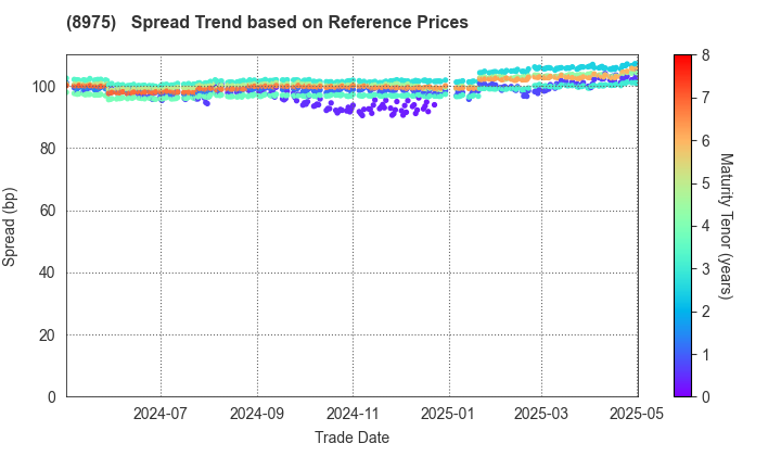 Ichigo Office REIT Investment Corporation: Spread Trend based on JSDA Reference Prices