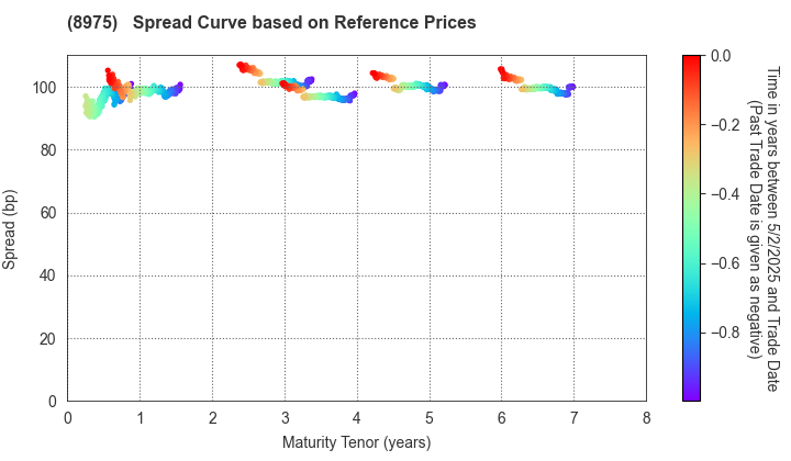 Ichigo Office REIT Investment Corporation: Spread Curve based on JSDA Reference Prices