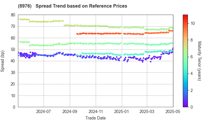 Daiwa Office Investment Corporation: Spread Trend based on JSDA Reference Prices