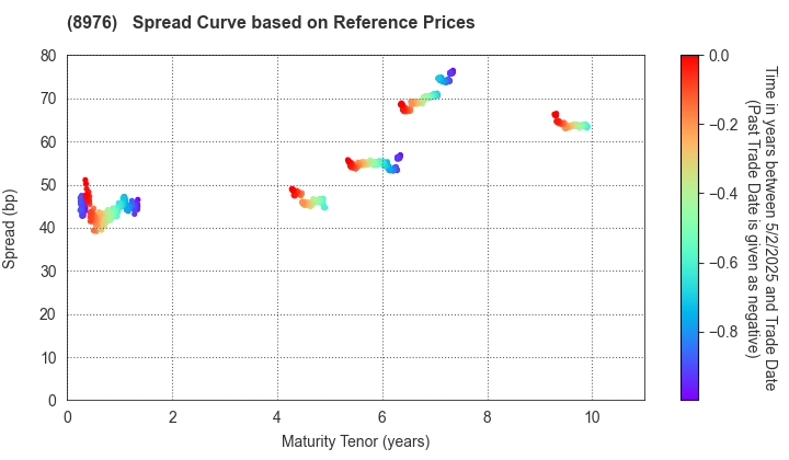 Daiwa Office Investment Corporation: Spread Curve based on JSDA Reference Prices