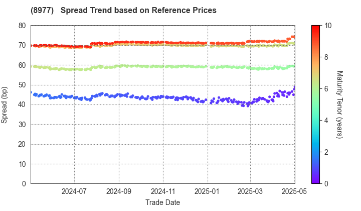 Hankyu Hanshin REIT, Inc.: Spread Trend based on JSDA Reference Prices