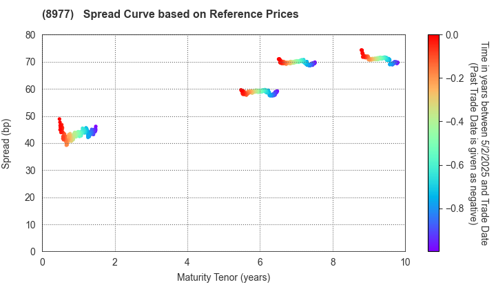 Hankyu Hanshin REIT, Inc.: Spread Curve based on JSDA Reference Prices