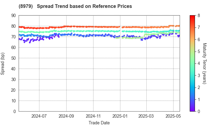 Starts Proceed Investment Corporation: Spread Trend based on JSDA Reference Prices