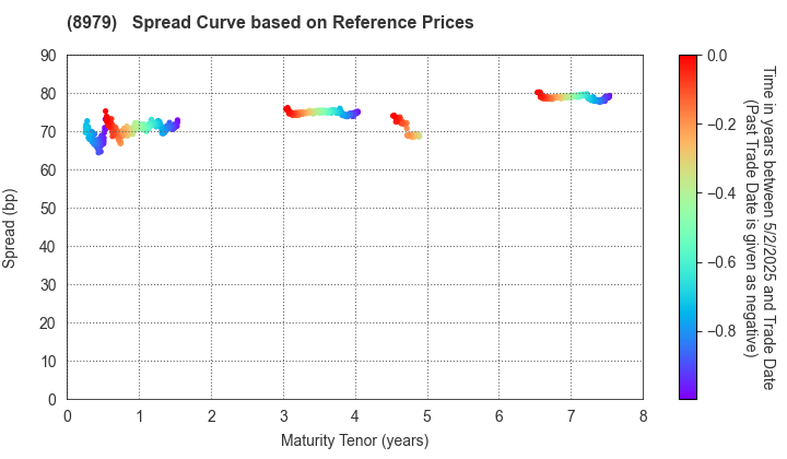 Starts Proceed Investment Corporation: Spread Curve based on JSDA Reference Prices