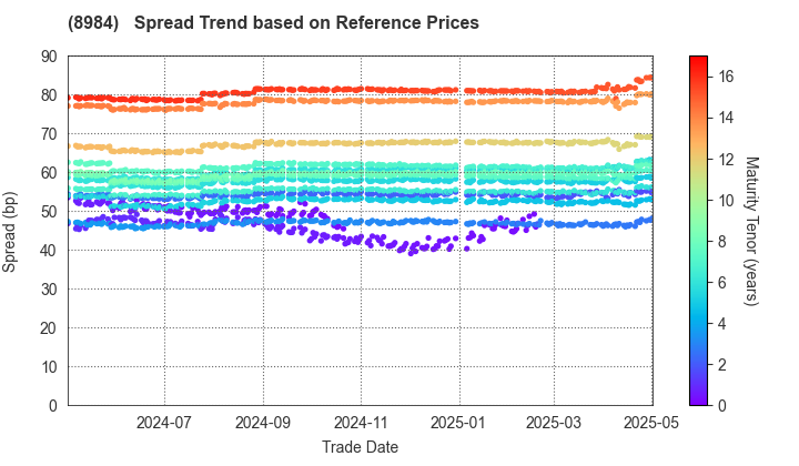 Daiwa House REIT Investment Corporation: Spread Trend based on JSDA Reference Prices