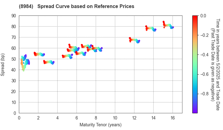 Daiwa House REIT Investment Corporation: Spread Curve based on JSDA Reference Prices