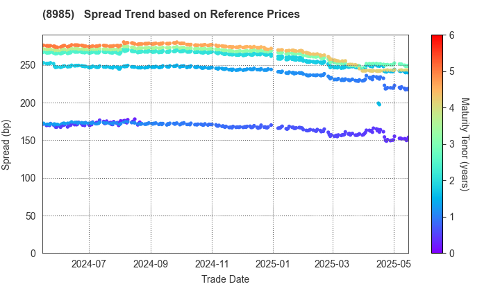 Japan Hotel REIT Investment Corporation: Spread Trend based on JSDA Reference Prices