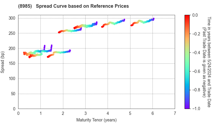 Japan Hotel REIT Investment Corporation: Spread Curve based on JSDA Reference Prices