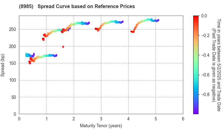 Japan Hotel REIT Investment Corporation: Spread Curve based on JSDA Reference Prices