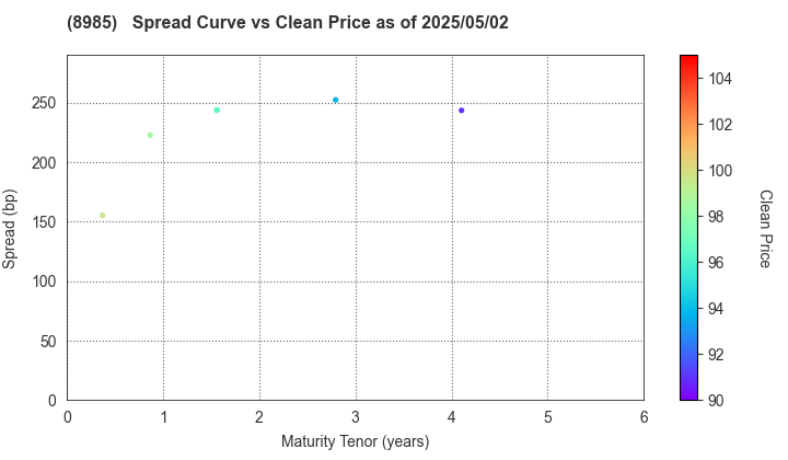 Japan Hotel REIT Investment Corporation: The Spread vs Price as of 5/2/2025