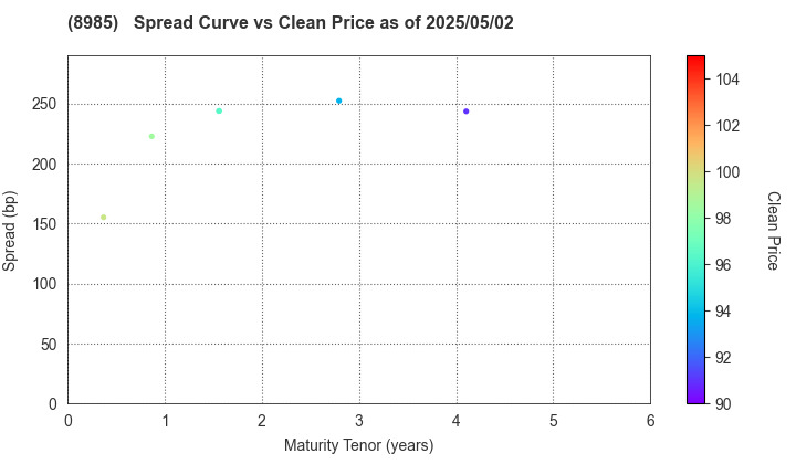 Japan Hotel REIT Investment Corporation: The Spread vs Price as of 4/26/2024