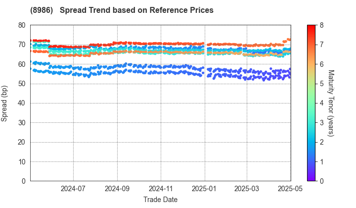 Daiwa Securities Living Investment Corporation: Spread Trend based on JSDA Reference Prices