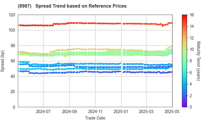 Japan Excellent, Inc.: Spread Trend based on JSDA Reference Prices