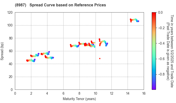 Japan Excellent, Inc.: Spread Curve based on JSDA Reference Prices