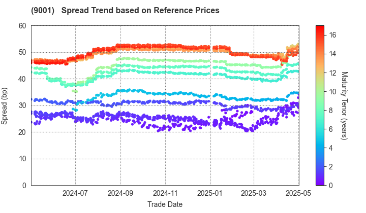 TOBU RAILWAY CO.,LTD.: Spread Trend based on JSDA Reference Prices