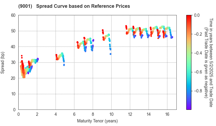 TOBU RAILWAY CO.,LTD.: Spread Curve based on JSDA Reference Prices