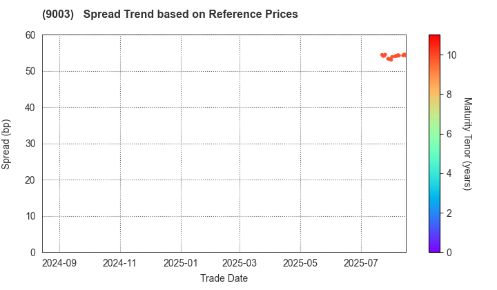 Sotetsu Holdings, Inc.: Spread Trend based on JSDA Reference Prices