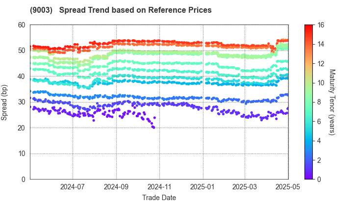 Sotetsu Holdings, Inc.: Spread Trend based on JSDA Reference Prices