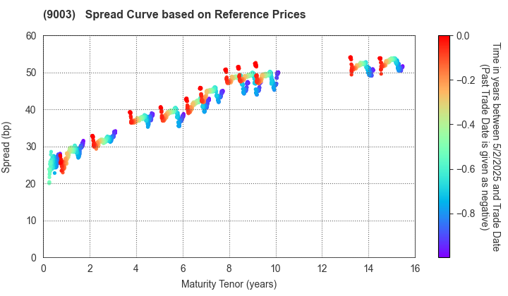 Sotetsu Holdings, Inc.: Spread Curve based on JSDA Reference Prices